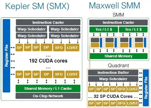 CUDA ядра. Maxwell GPU. Архитектура Maxwell. Архитектура Maxwell видеокарты.