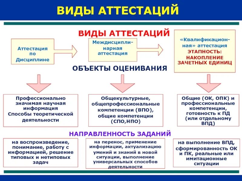 Формы аттестации в вузе. Аттестация в университете. Формы обучения в вузе аттестация студентов. Что такое аттестация в институте.