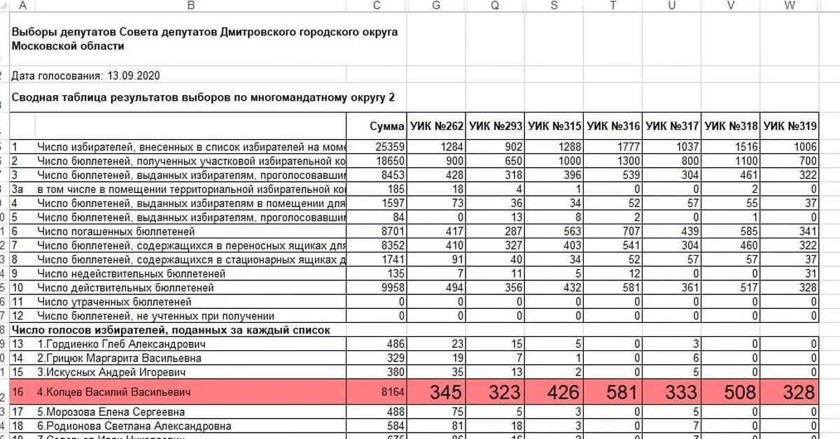 Результаты выборов нн. Результаты голосования. Дмитров выбор депутатов. Электронный расчет итогов голосования. Итоги голосования в уик.