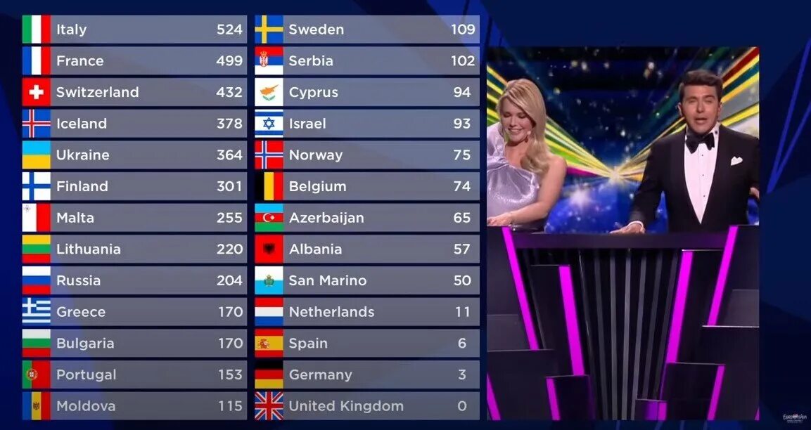 Евровидение 2022 таблица. Кто занял места в евровидение. Евровидение 2016 таблица результатов. Детское евровидение 2023 армения. Евровидение 2022 таблица результаты.