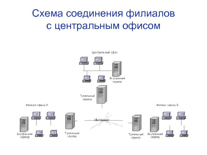 Центральный офис схема сети. VPN схема соединения филиалов с центральным офисом. Централизованная сеть схема подключения. Схема соединения рабочих станций в офисе.