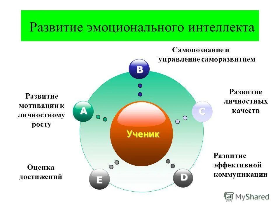 Применение эмоционального интеллекта. Развитие эмоционального интеллекта. эмоциональный интеллект. план развития эмоционального интеллекта. техники развития эмоционального интеллекта.