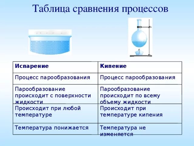 Таблица испарения воды. Процесс парообразования. Что происходит с жидкостью при испарении. Кипение и испарение физика. Парообразование происходит.