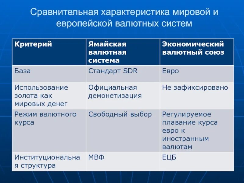 Валютный стандарт. Сравнительная характеристика Мировых валютных систем.. Валютные системы таблица. Мировые валютные системы таблица. Валютная система характеристика.