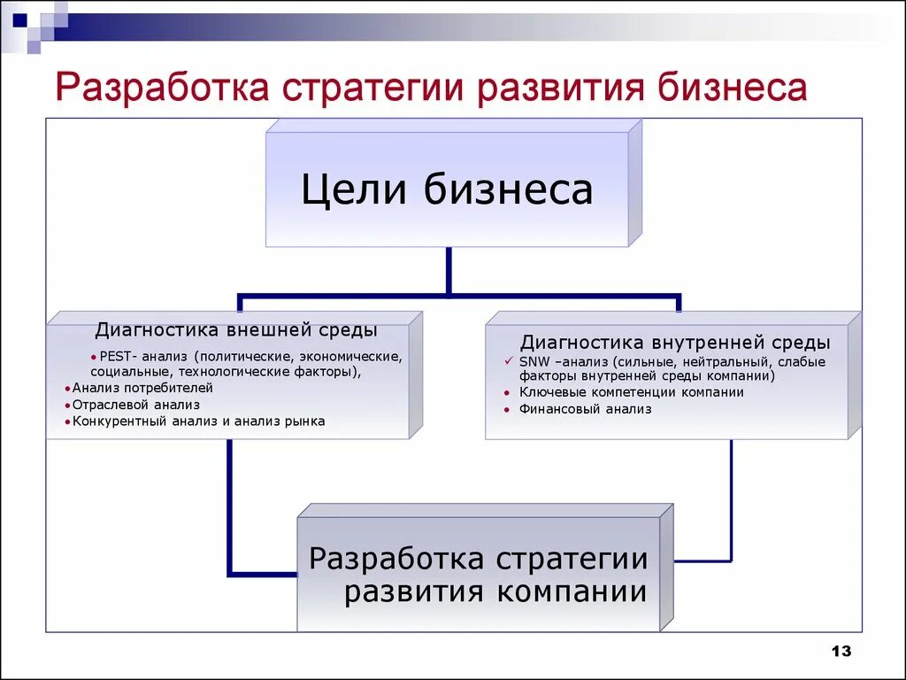 Представила стратегию развития. Составление стратегии предприятия. Разработка стратегии развития бизнеса. Разработка бизнес стратегии. Стратегия развития фирмы.