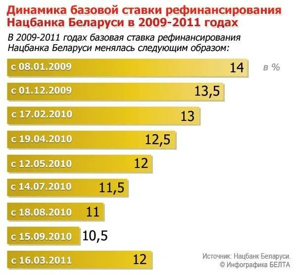 Проценты в банках беларуси. Ставка рефинансирования Нацбанка Беларусь. Ставка рефинансирования 2011 год. Базовая ставка в Беларуси. Ставка рефинансирования 2010 в Беларуси.