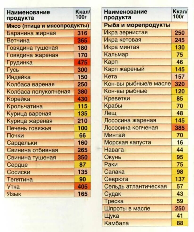 Как рассчитать калории чтобы похудеть
