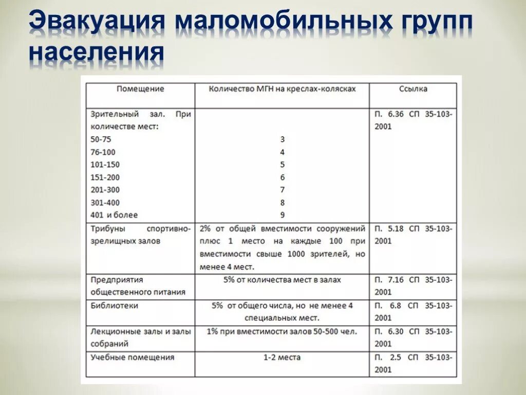 Эвакуация для маломобильных групп населения. МГН маломобильные группы населения. Расчет МГН В зданиях. Эвакуация МГН. Время эвакуации школы