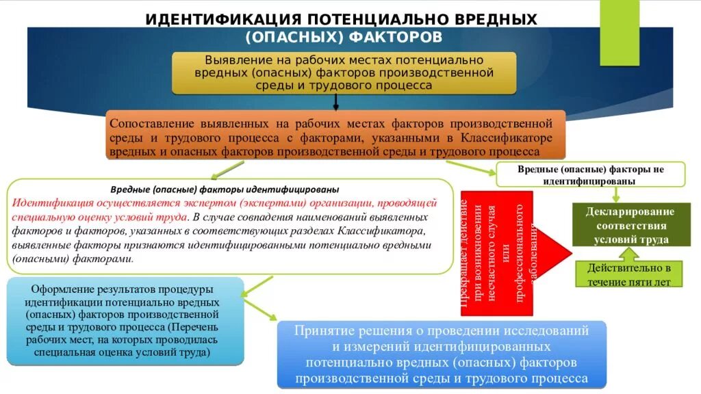 Идентификация вредных факторов при СОУТ. Потенциально опасные и вредные производственные факторы. Идентификация опасных и вредных производственных факторов. Идентификация вредных и опасных факторов на рабочем месте. Методика оценки вредных производственных факторов