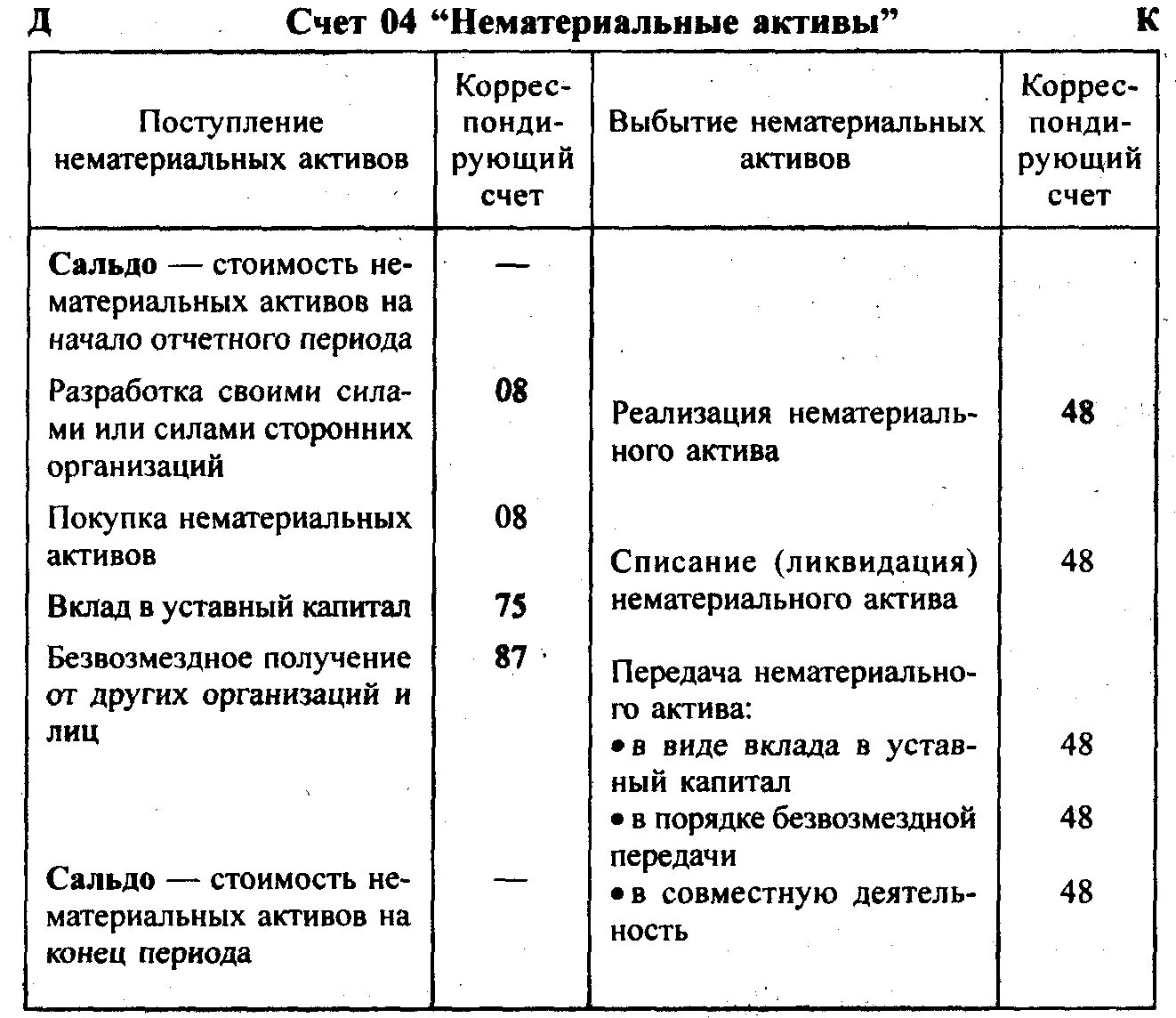 Учет нематериальных активов. Структура счета 04 нематериальные Активы. Синтетический учет нематериальных активов. Нематериальные Активы в бух учете. Для учета нематериальных активов используются следующие счета.