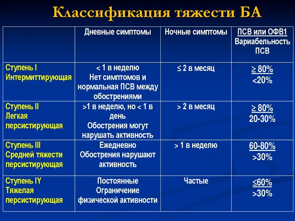 Тяжести ба. Классификация ба у детей. Классификация тяжести заболевания. Кома степени тяжести. Степени тяжести ба.