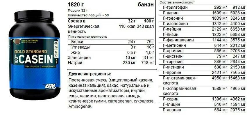 Белок в протеине сколько грамм. Casein Optimum Nutrition состав. Казеин белок Optimum Nutrition состав. Optimum Nutrition 100% Whey Gold Standard аминокислотный состав. Состав протеина сывороточного аминокислотный состав.