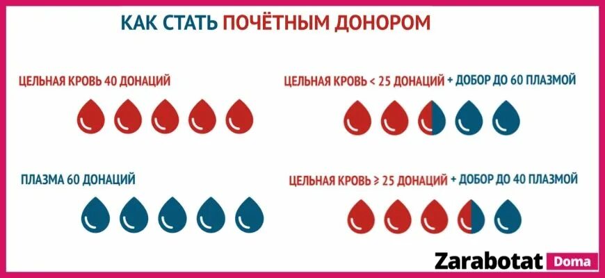 Сколько надо сдать кровь для почетного донора. Почётный донор сколько раз надо сдать. Как стать Почётным донором России. Сколько раз нужно сдать кровь для почетного донора. Как получить донора россии