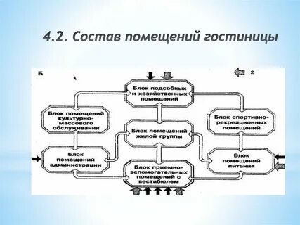 Виды гостиничных помещений