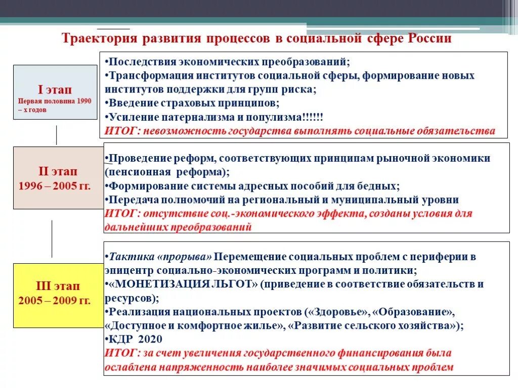 Этапы становления социальной политики в России. Этапы социально экономических преобразований. Основные этапы социально-экономических преобразований. Этапы формирования социального государства. Этапы и особенности российского