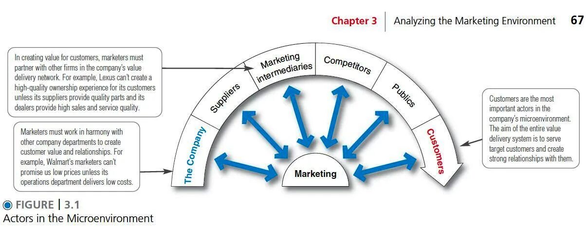 Environment analysis. Microenvironment. micro and macro environment. microenvironment factors. macro factors of marketing environment.
