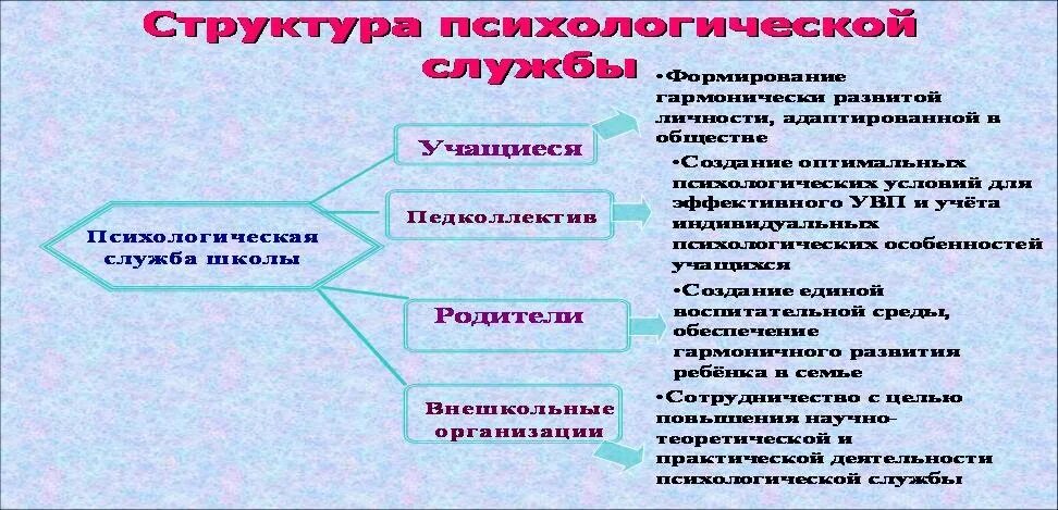 Организация психологической службы в общеобразовательной организации. Структура психологической службы. Схема психологической службы образования. Структура психологической службы в школе. Социально-психологическая служба в школе.