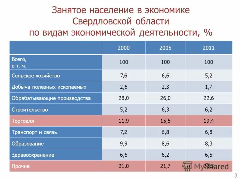 Экономика свердловской области. Занятое население это. Экономика Свердловской области презентация. Занятое население синоним.