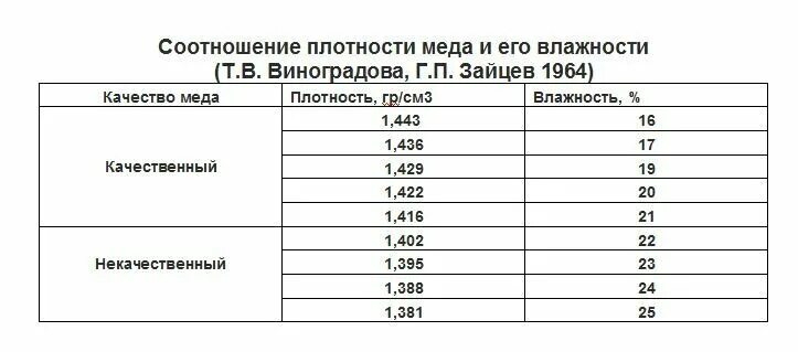 Плотность меда 1350 кг м3. Плотность меда. Какая плотность меда. Сколько должен весить мед. Вес 3х литровой банки меда.