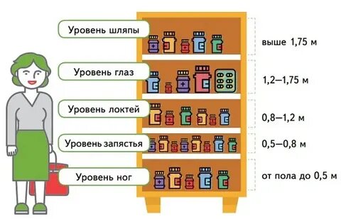 Уровень расположения