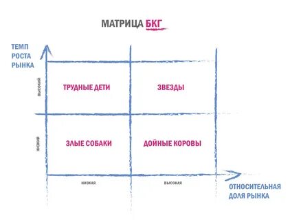 Матрица анализ портфеля