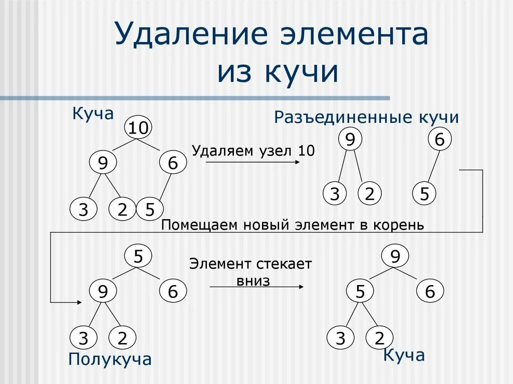 Удаление узла из бинарного дерева. Как удалить элемент из бинарного дерева. Алгоритм построения двоичной кучи. Двоичное дерево и двоичная куча. Условие кучи