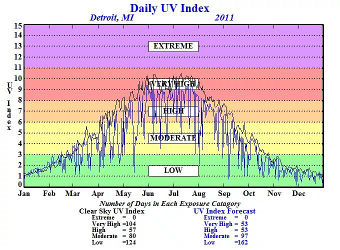 Уф индекс что означает в прогнозе погоды. УФ индекс. Экстремальный УФ индекс. УФ индекс Дубай по месяцам. Динамика УФ индекса.