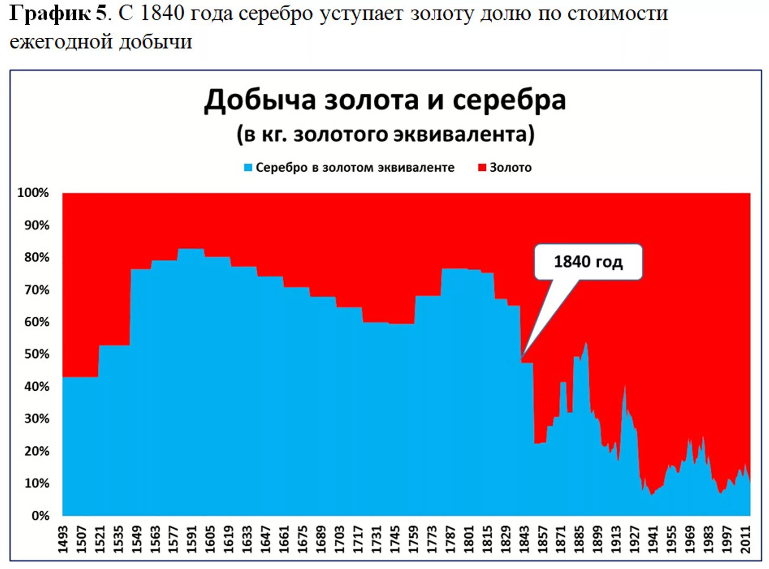 Объем добычи золота. График добычи серебра. График золото серебро. Добыча золота мировая график. Мировая добыча золота по годам график.