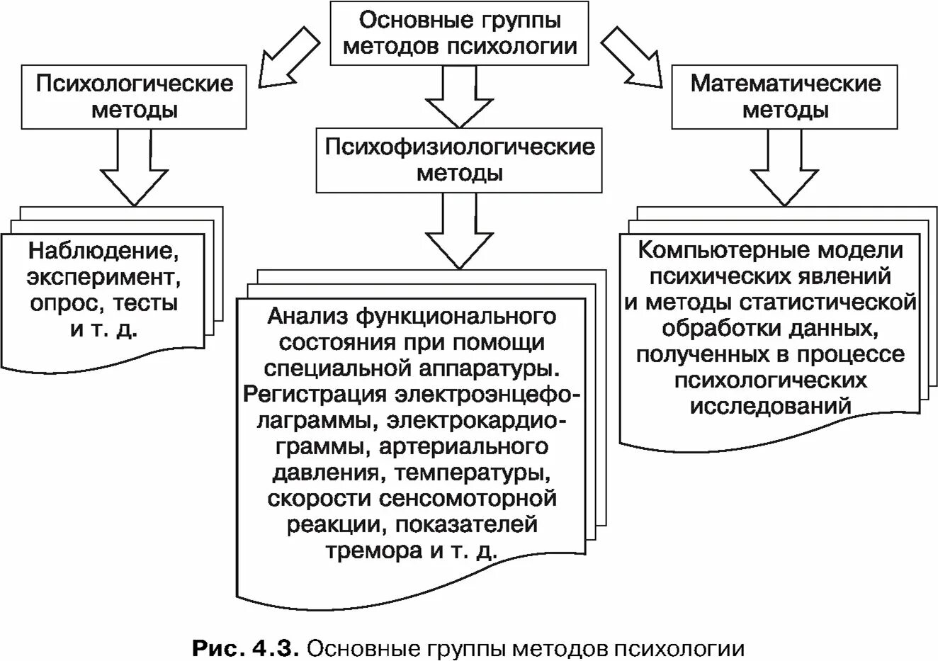 Методики психологического анализа. Методы психологической психологии таблица. Основные методы психологии схема. Методы психологии описание. Методики в психологии.