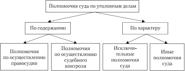 Классификация полномочий судьи в уголовном процессе. Виды полномочий суда в уголовном процессе. Полномочия судьи в уголовном судопроизводстве схема. Полномочия судьи в уголовном процессе. Досудебные полномочия суда