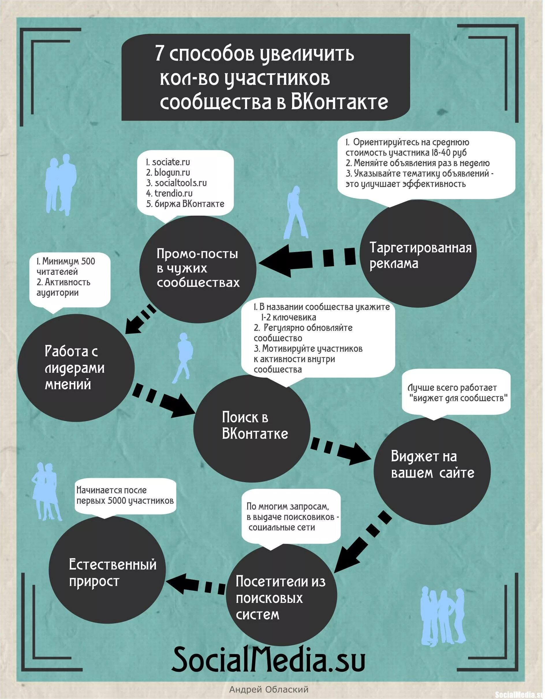 Улучшить контент. План продвижения в социальных сетях. Способы продвижения в соц сетях. Инфографика продвижение соц сеть. План продвижения соц сетей.