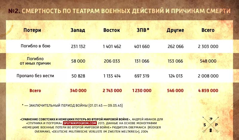 Германия сколько погибших. Потери Германии во 2 мировой. Военные потери Германии. Потери Германии в ВОВ. Потери немцев и СССР во второй мировой.