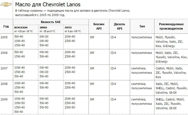 Допуск масла в Шевроле Ланос. Допуски масла Chevrolet lanos. Допуски масла Шевроле Ланос 1.5. Моторное масло Ланос 1.5 допуски. Какое масло шевроле ланос 1.5