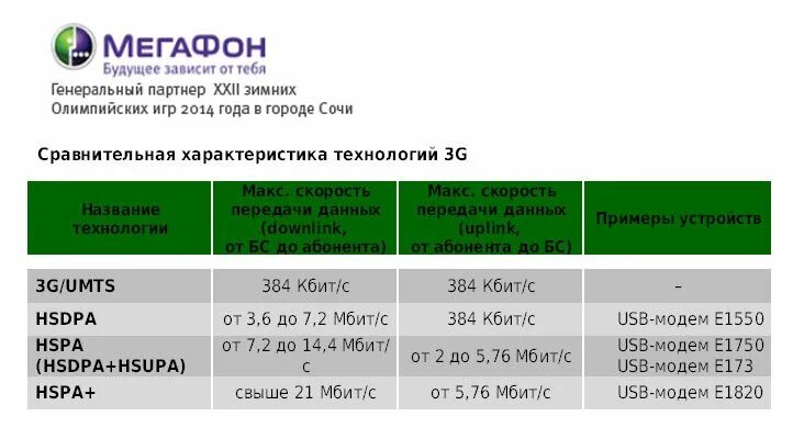 Мегафон с какого начинается. Скорость передачи данных мегафон. lte скорость передачи данных мегафон. hspa+ частота мегафон. umts на мегафон.