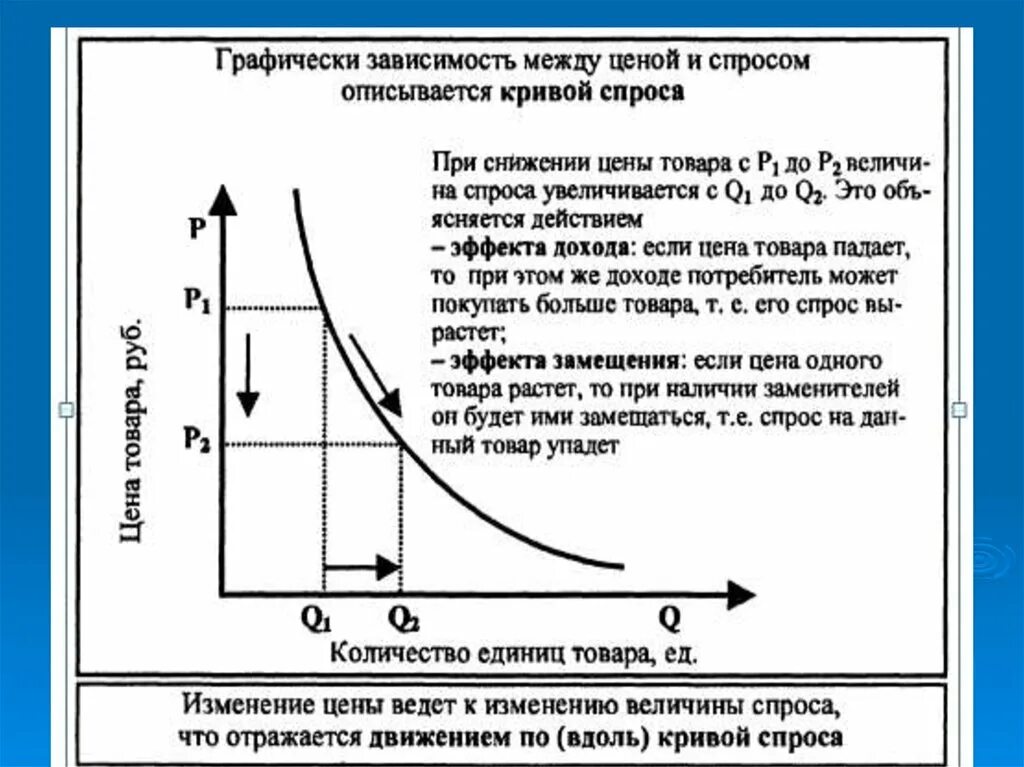 Кривая спроса на продукцию. Сокращение дохода на кривую спроса. Зависимость между ценой и спросом. Спрос на товар.