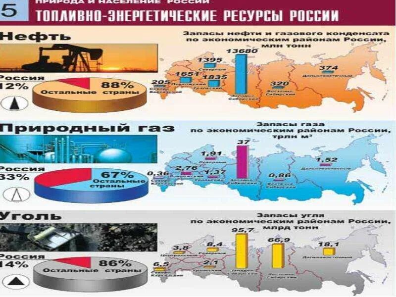 Роль энергетических ресурсов в россии. Топливоэнепгетические ресурсы. Топливно энергетические ресурсы. Энергетические ресурсы России. Запасы энергоресурсов в России.