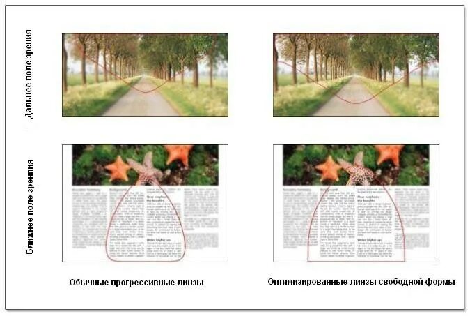 Средние прогрессивные. Прогрессивные линзы. зрение в прогрессивных линзах. стандартные прогрессивные линзы. параметры для прогрессивных линз.