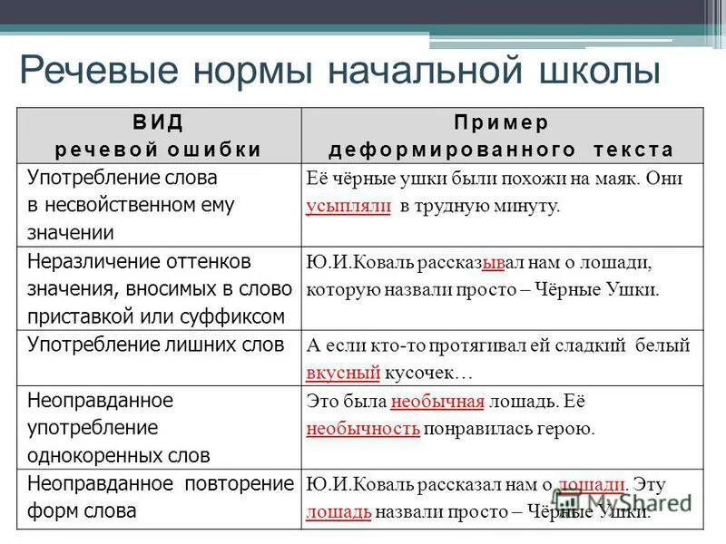 Речевые нормы ошибки примеры