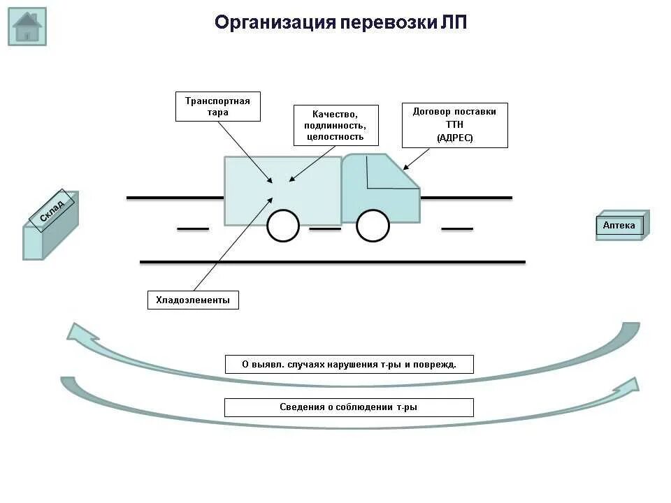 Транспортная схема. Перевозка лекарственных средств. Транспортирование лекарственных средств. Схема транспортировки.