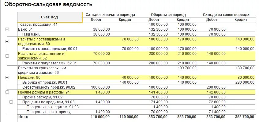 Как сформировать оборотную ведомость в 1с 8.3. 1с управление небольшой фирмой оборотно сальдовая ведомость. Оборотно-сальдовая ведомость в 1с. Отчет осв. Оборотно-сальдовая ведомость в 1с 8.1.