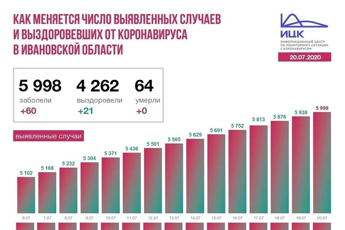 Сколько заболевших последние сутки россии коронавирусом. Коронавирус в Ярославской области. Число заболевших коронавирусом в Ярославской области. Коронавирус в Ивановской области. Коронавирус Ивановская Ярославская область.