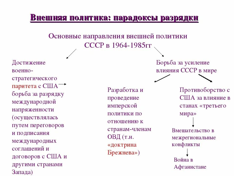 Брежневская эпоха внешняя политика. Внутренняя политика брежнева итоги. Внутренняя политика брежнева. Внешняя политика ссср при брежневе. Внешняя политика эпохи брежнева.