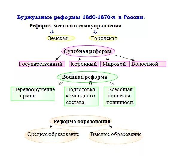 Преобразования великие реформы 1860-1870. Таблица реформы 1860-1870-х годов социальная и правовая модернизация 9. Великие реформы 1860-1870 таблица. Таблица по истории реформы 1860 1870 годов. Либеральные реформы 1860-1870 таблица.