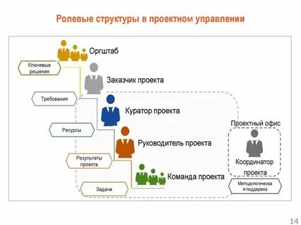 Модель команды проекта