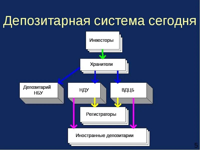 Является депозитарием. Депозитарная система. Система депозитариев. Депозитарная деятельность схема. Структура депозитариев.