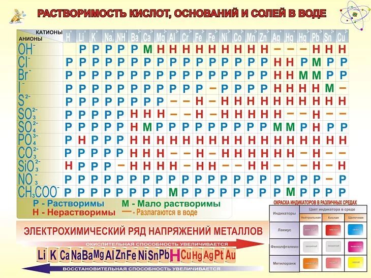 Растворение солей. Растворимость кислоты, основантй и солей в воде. Растворимость кислот оснований и солей в воде таблица. Стенд таблица растворимости. Растворимость кислот оснований и солей в воде.