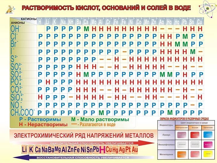 Таблица растворимости солей и оснований. Растворимость кислоты, основантй и солей в воде. Растворимость кислот оснований и солей в воде таблица. Стенд таблица растворимости. Растворимость кислот оснований и солей в воде.