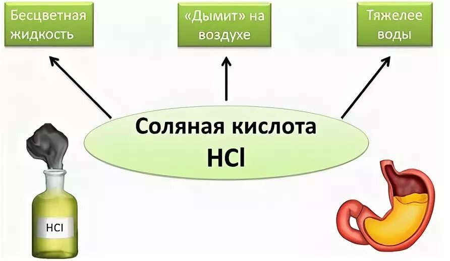 Плохо растворяется в воде кислота. Бесцветная жидкость, которая "дымится" на воздухе..