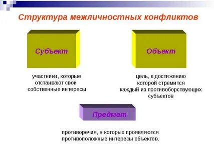 Субъекты межличностного конфликта