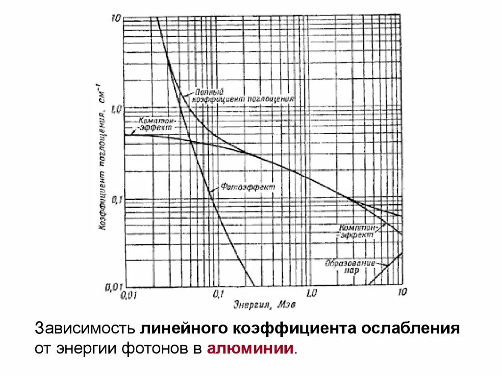 Коэффициент поглощения гамма излучения свинца. Коэффициент ослабления гамма излучения алюминия. Коэффициент ослабления гамма излучения свинец. Массовый коэффициент поглощения гамма излучения таблица. Ослабления гамма излучения